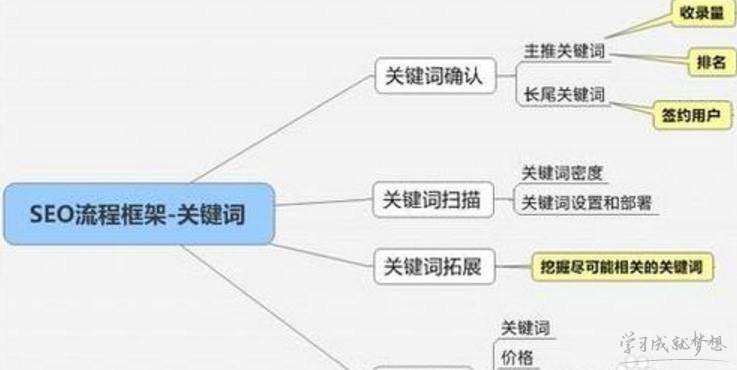 網站關鍵詞SEO優化流程